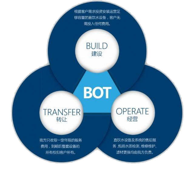 投资新建（BOT）